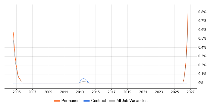 MI Developer job vacancy trend in Nottingham