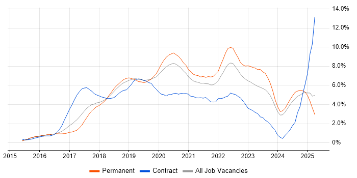 Job vacancy trend for Microservices in Nottingham Job vacancy trend for Microservices in Nottingham