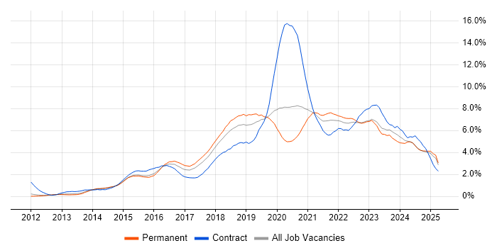 Job vacancy trend for Microsoft 365 in Nottingham Job vacancy trend for Microsoft 365 in Nottingham