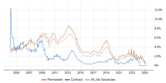 Job vacancy trend for Microsoft Certification in Nottingham
