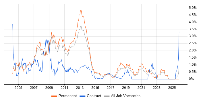 Microsoft Certified Professional job vacancy trend in Nottingham