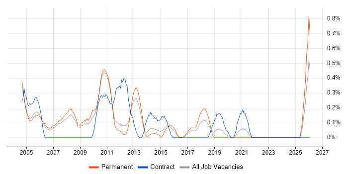 Microsoft Developer job vacancy trend in Nottingham