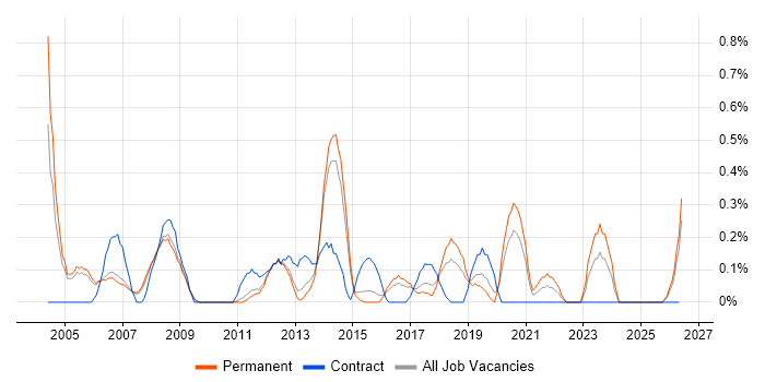 Microsoft Engineer job vacancy trend in Nottingham