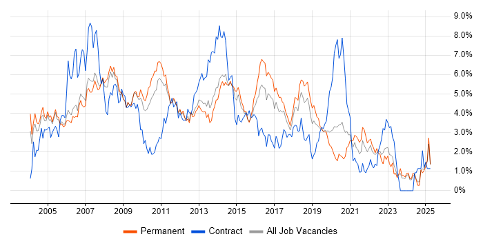 Job vacancy trend for Microsoft Exchange in Nottingham