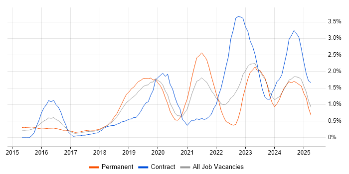 Job vacancy trend for Microsoft Intune in Nottingham Job vacancy trend for Microsoft Intune in Nottingham
