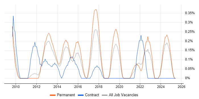 Job vacancy trend for Microsoft Virtual Server in Nottingham Job vacancy trend for Microsoft Virtual Server in Nottingham
