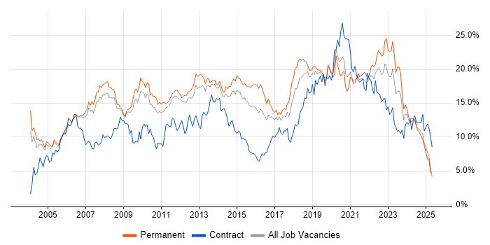 Job vacancy trend for Microsoft in Nottingham