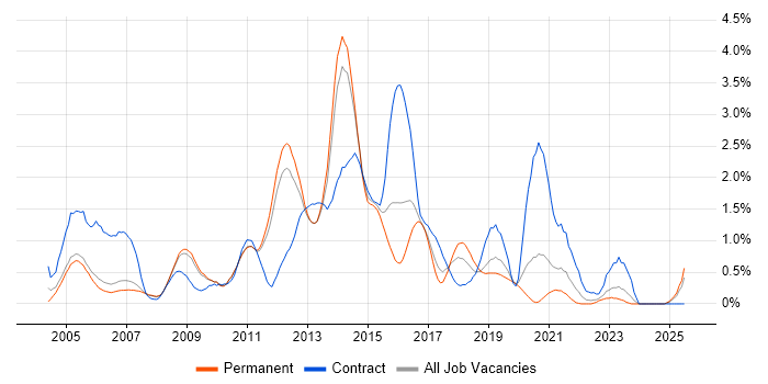 Job vacancy trend for Middleware in Nottingham