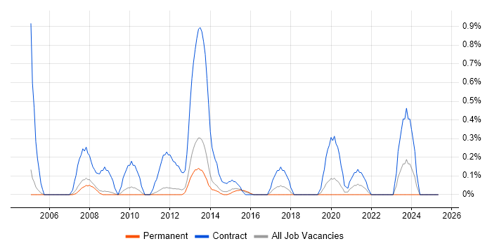 Job vacancy trend for Migration Consultant in Nottingham