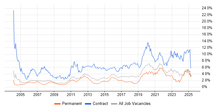 Job vacancy trend for Migration in Nottingham Job vacancy trend for Migration in Nottingham
