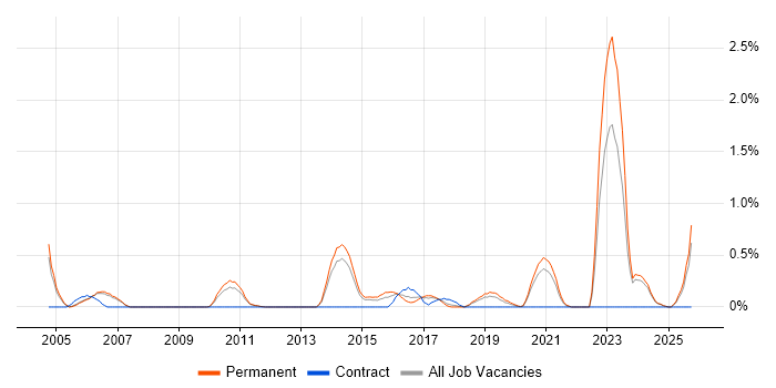 Military job vacancy trend in Nottingham