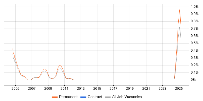 Job vacancy trend for Minitab in Nottingham