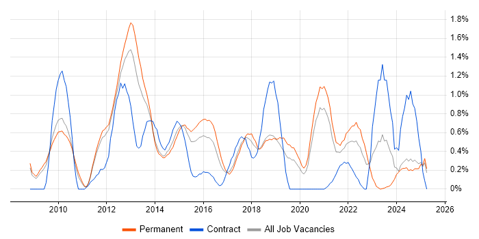 Job vacancy trend for Mobile Application Development in Nottingham