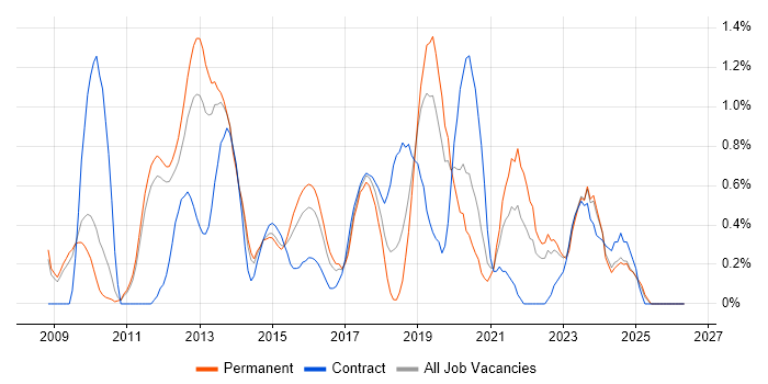 Mobile Developer job vacancy trend in Nottingham