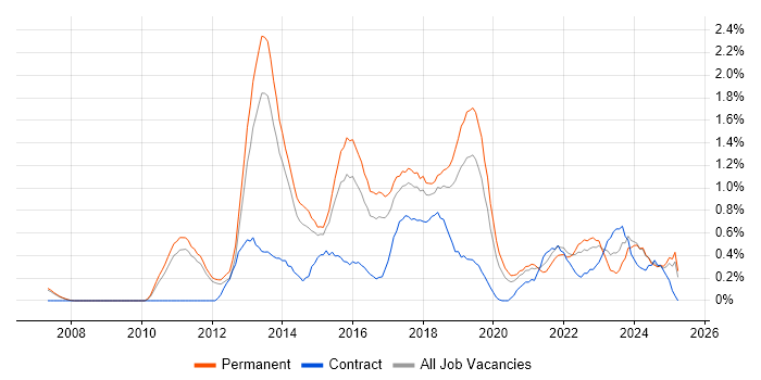 Job vacancy trend for Mobile Development in Nottingham