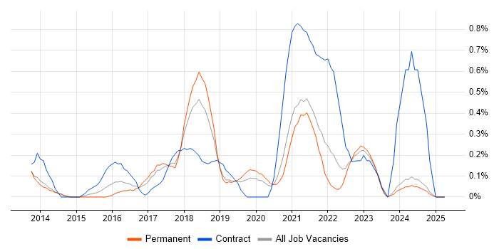 Job vacancy trend for Mobile Device Management in Nottingham
