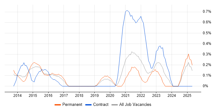Job vacancy trend for MobileIron in Nottingham