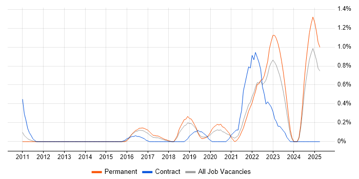 Job vacancy trend for Mockito in Nottingham