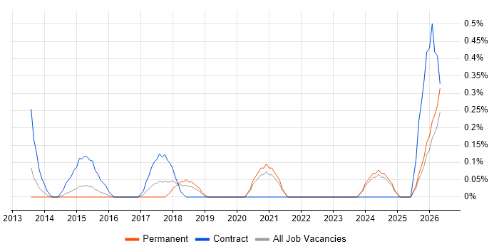 Model Validation job vacancy trend in Nottingham