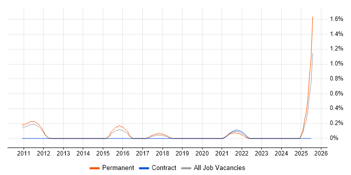 Job vacancy trend for Monetization in Nottingham