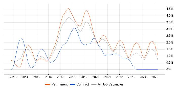 Job vacancy trend for MongoDB in Nottingham Job vacancy trend for MongoDB in Nottingham