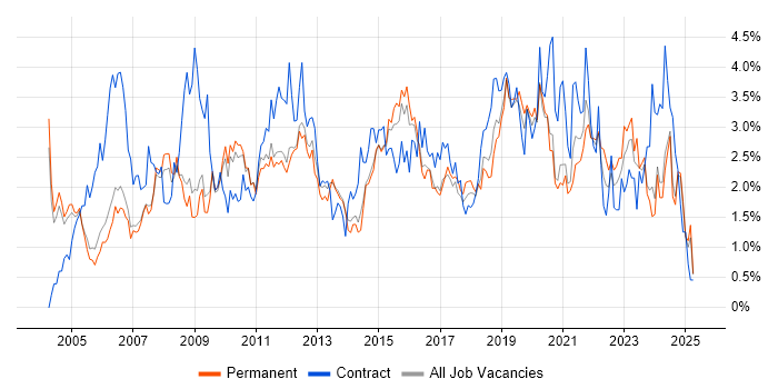 Job vacancy trend for Microsoft Excel in Nottingham Job vacancy trend for Microsoft Excel in Nottingham