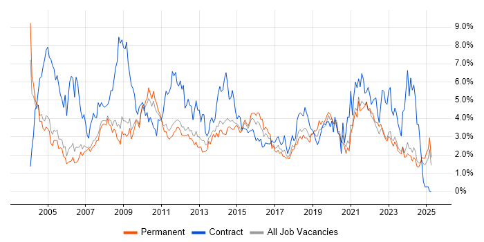 Job vacancy trend for Microsoft Office in Nottingham Job vacancy trend for Microsoft Office in Nottingham