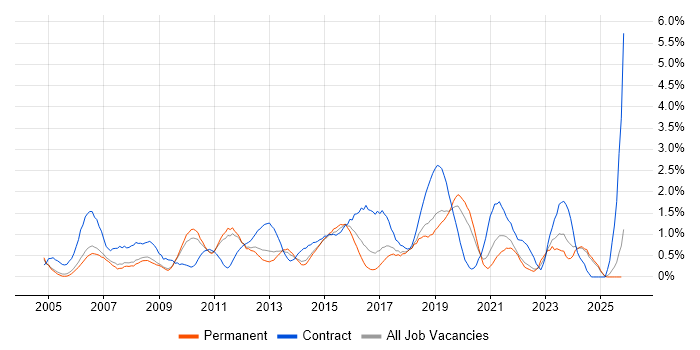 Microsoft PowerPoint job vacancy trend in Nottingham