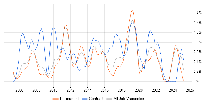 Job vacancy trend for MS Visio in Nottingham Job vacancy trend for MS Visio in Nottingham