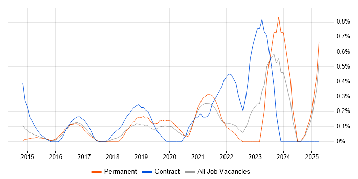 Job vacancy trend for MuleSoft in Nottingham