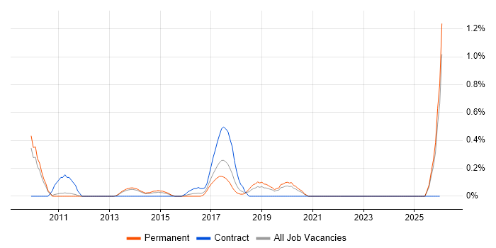 Multichannel Retail job vacancy trend in Nottingham