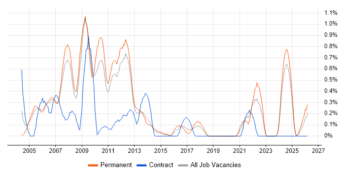 Multimedia job vacancy trend in Nottingham