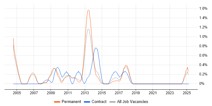 Job vacancy trend for Multithreaded Programming in Nottingham Job vacancy trend for Multithreaded Programming in Nottingham