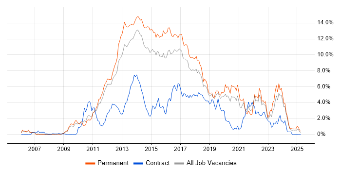 Job vacancy trend for MVC in Nottingham