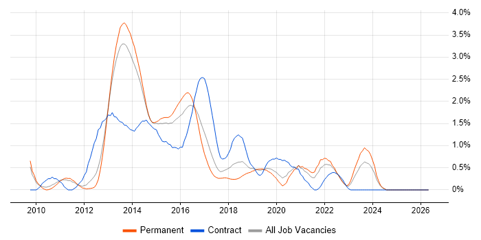 MVVM job vacancy trend in Nottingham