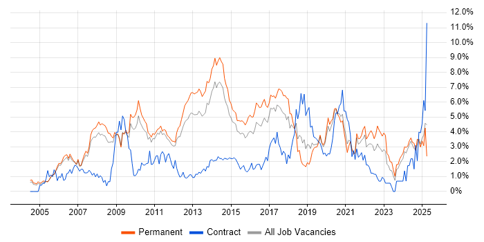 Job vacancy trend for MySQL in Nottingham Job vacancy trend for MySQL in Nottingham