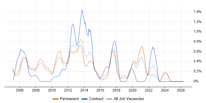 NAS job vacancy trend in Nottingham