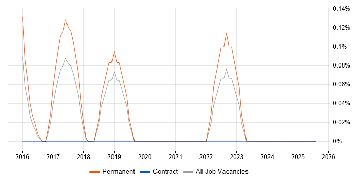 Job vacancy trend for Natural Language Processing in Nottingham