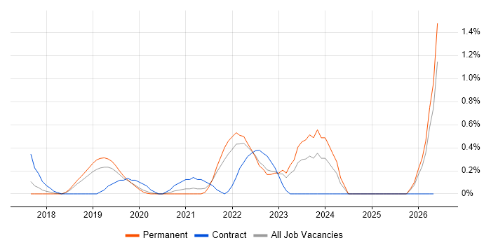 NCSC job vacancy trend in Nottingham