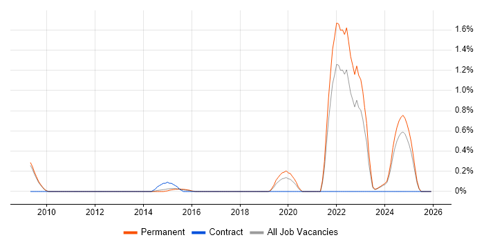 NEC job vacancy trend in Nottingham