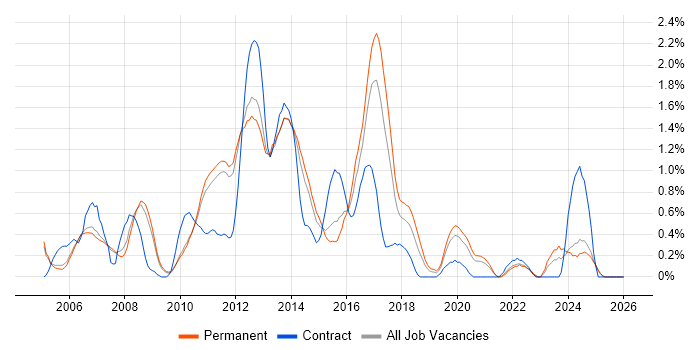 NetApp job vacancy trend in Nottingham