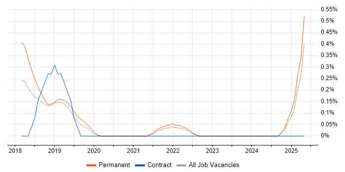 Job vacancy trend for NetSuite Developer in Nottingham Job vacancy trend for NetSuite Developer in Nottingham