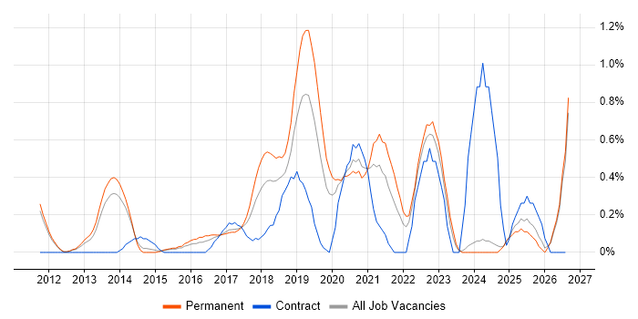 NetSuite job vacancy trend in Nottingham
