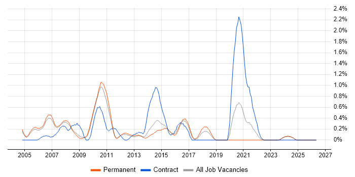 NetWeaver job vacancy trend in Nottingham