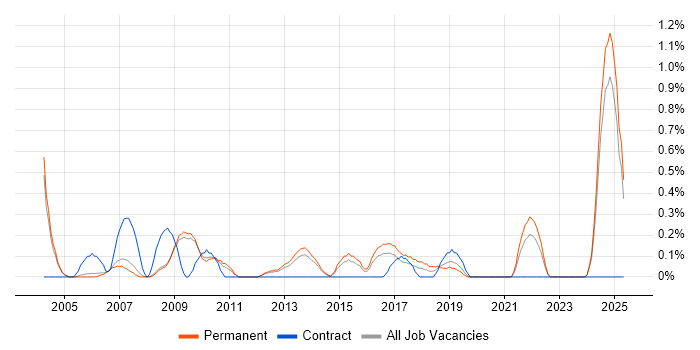 Job vacancy trend for Network+ Certification in Nottingham