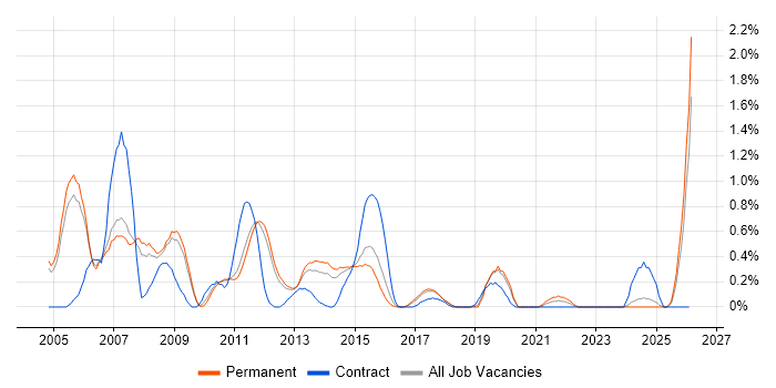 Network Analyst job vacancy trend in Nottingham
