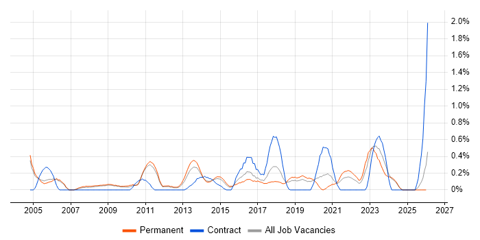 Network Architecture job vacancy trend in Nottingham