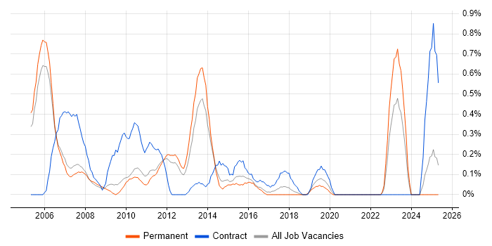 Job vacancy trend for Network Consultant in Nottingham Job vacancy trend for Network Consultant in Nottingham