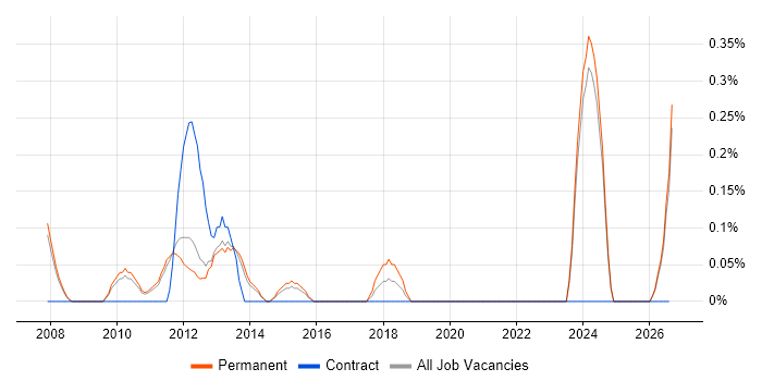 Network Infrastructure Manager job vacancy trend in Nottingham