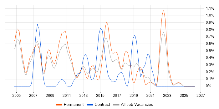 Network Management job vacancy trend in Nottingham